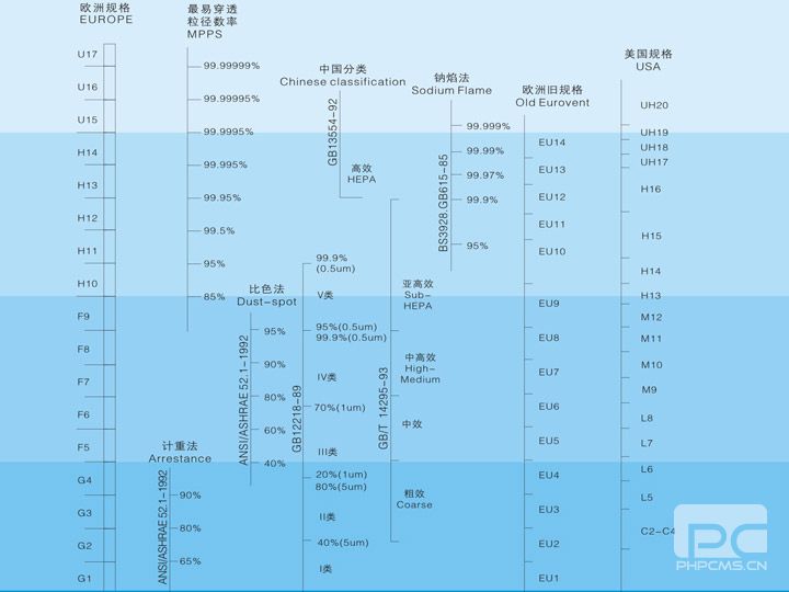 GMP潔凈室等級標(biāo)準(zhǔn)劃分