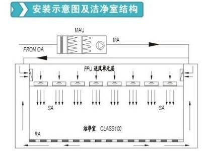 潔凈室FFU送風(fēng)單元運(yùn)轉(zhuǎn)運(yùn)行時(shí)注意事項(xiàng)
