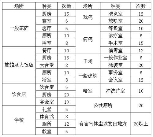 潔凈室無塵生產車間換氣次數(shù)如何確定？