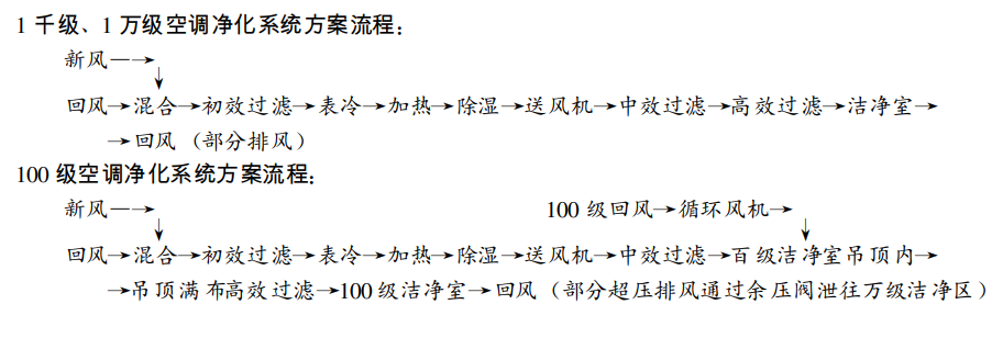 百級(jí)無塵潔凈車間通風(fēng)設(shè)備噪聲的控制方法