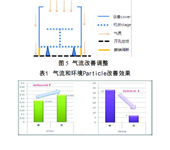高等級(jí)液晶面板潔凈室影響氣流的因素及解決方法